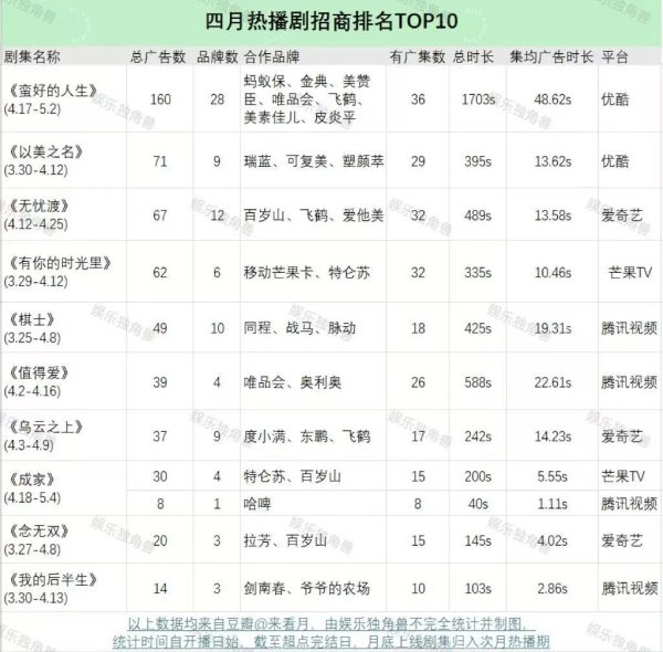 乐配网 数读4-5月大剧：从《蛮好》《折腰》《藏海传》，看见IP商业价值