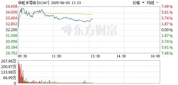 股配所 港股半导体股短线拉升 华虹半导体涨近7%