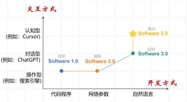国荣配资 Karpathy提的“软件3.0”已过时，交互即智能才是未来