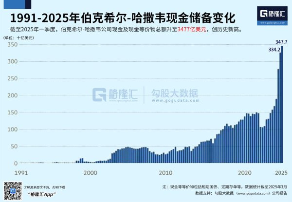 华力网 图解丨1991-2025年伯克希尔·哈撒韦现金储备变化